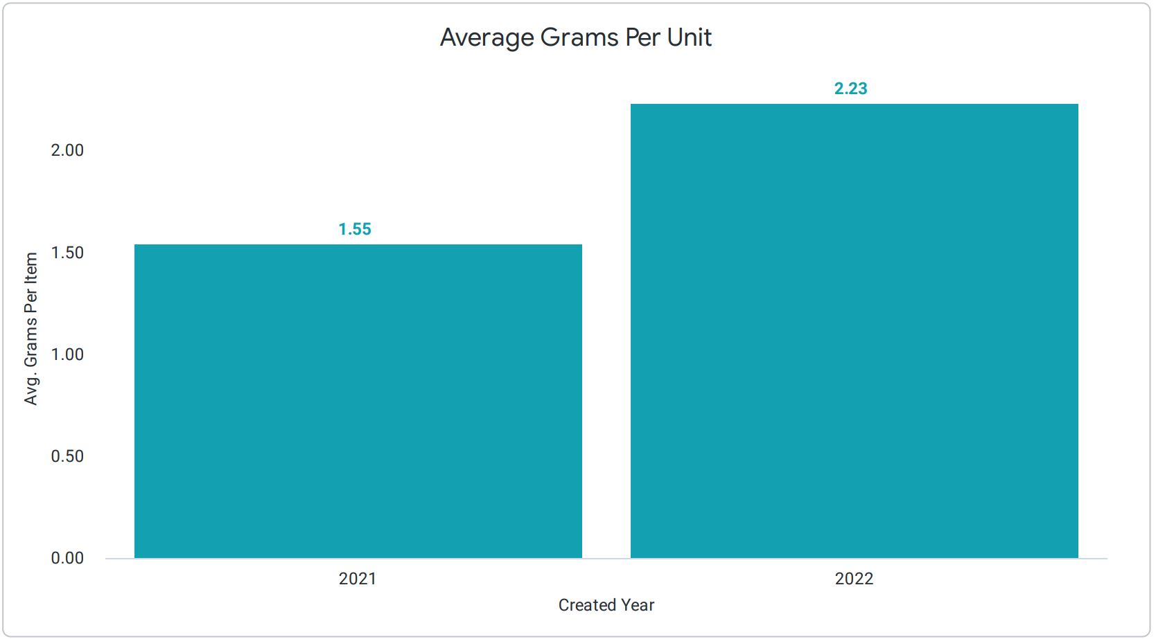 Bar graph showing the average grams per unit in pre-roll products.