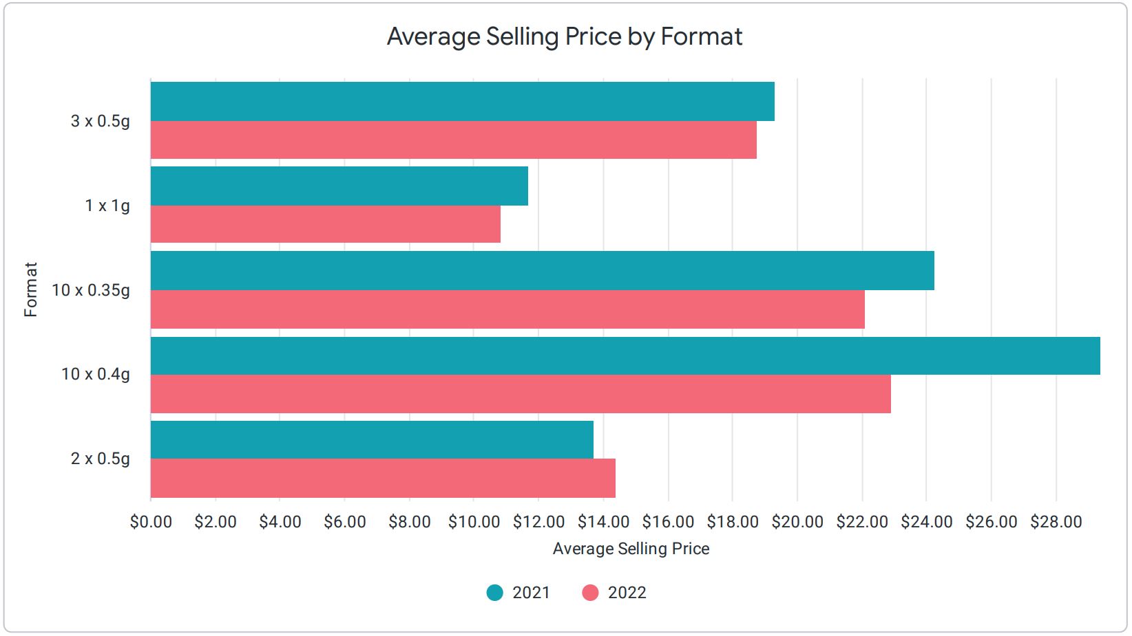 Graph showcasing the average price of pre-roll cannabis products.