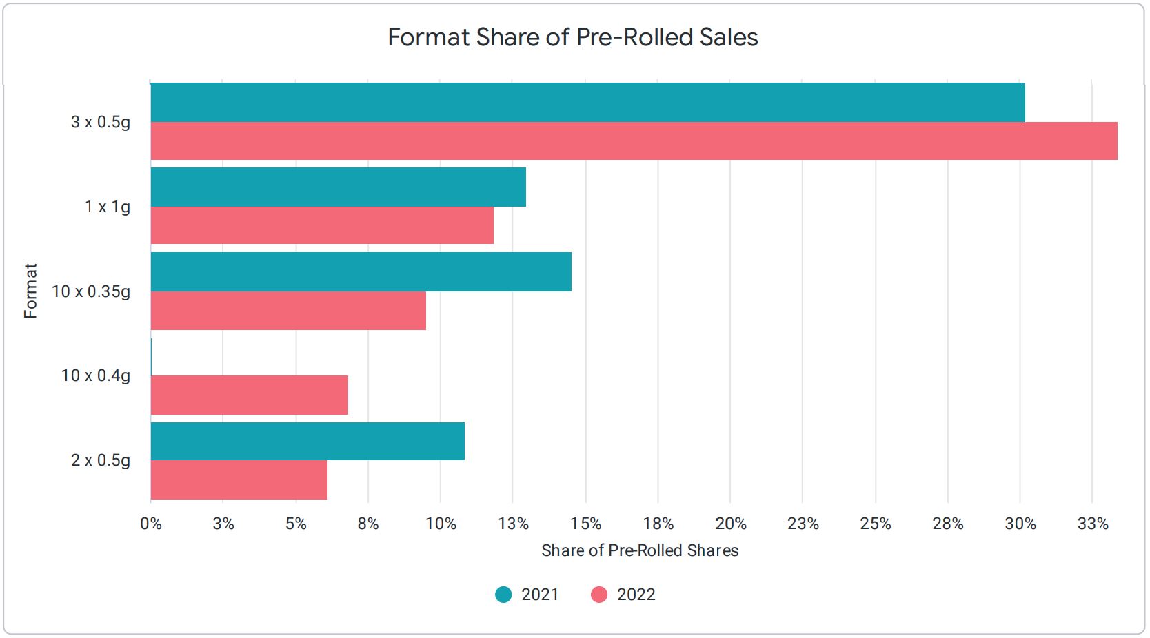Graph showing the weight/quantity format of pre-rolls at the dispensary.