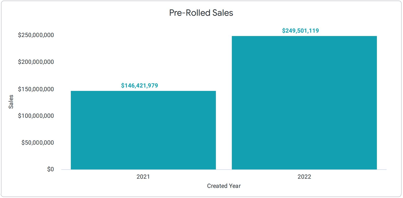 Bar graph showing sales data for pre-rolls from 2021 to 2022