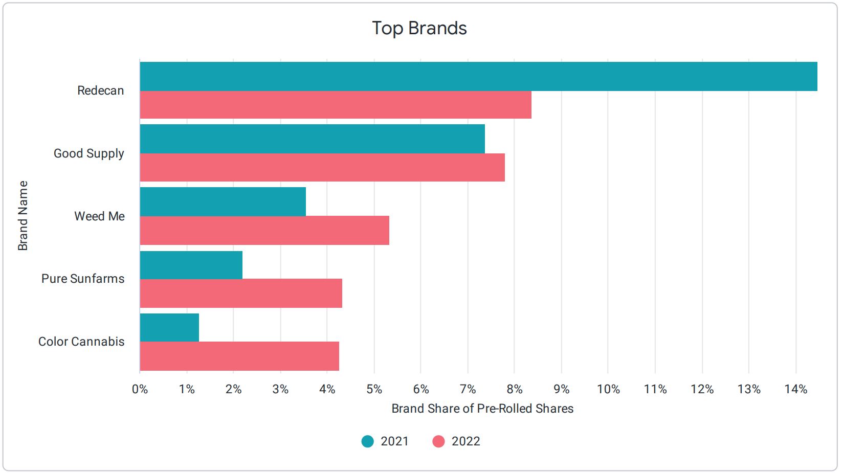 Graph itemizing the top brands in Canada selling pre-roll products.