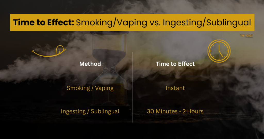 Explaining the typical time-to-effect when smoking/vaping cannabis vs. eating or using sublingual.