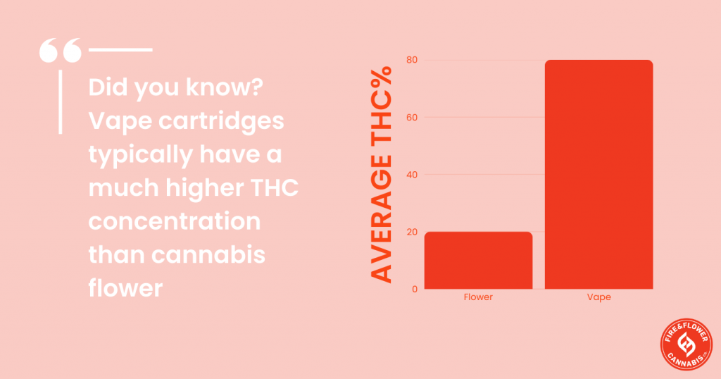 Vape cartridges typically have a much higher THC concentrate than cannabis flower.